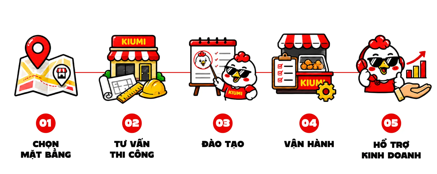 Minh họa năm bước đồng hành KIUMI: chọn mặt bằng, tư vấn thi công, đào tạo, vận hành và hỗ trợ kinh doanh